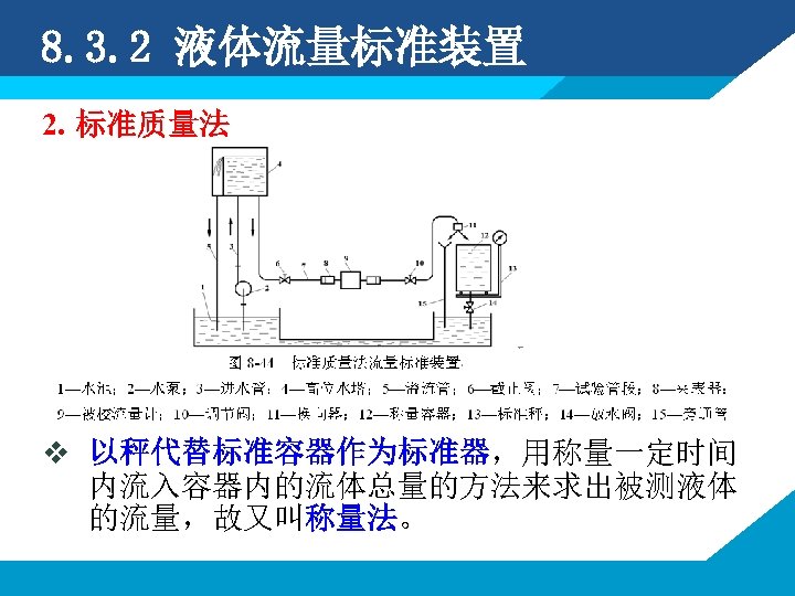 8. 3. 2 液体流量标准装置 2. 标准质量法 v 以秤代替标准容器作为标准器，用称量一定时间 内流入容器内的流体总量的方法来求出被测液体 的流量，故又叫称量法。 