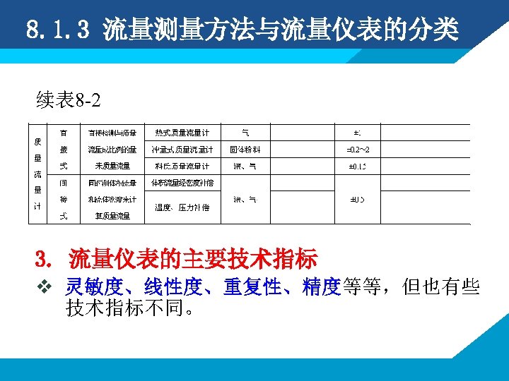 8. 1. 3 流量测量方法与流量仪表的分类 续表 8 -2 3. 流量仪表的主要技术指标 v 灵敏度、线性度、重复性、精度等等，但也有些 技术指标不同。 