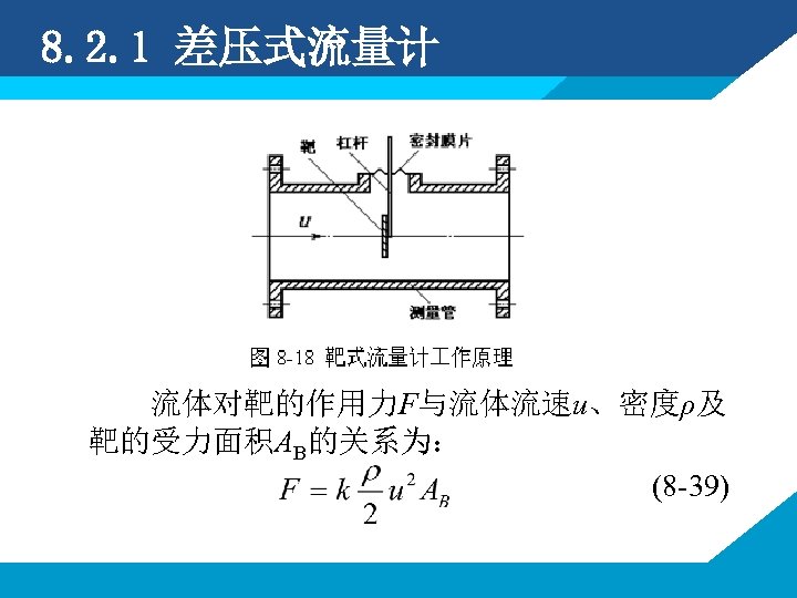 8. 2. 1 差压式流量计 流体对靶的作用力F与流体流速u、密度ρ及 靶的受力面积AB的关系为： (8 -39) 