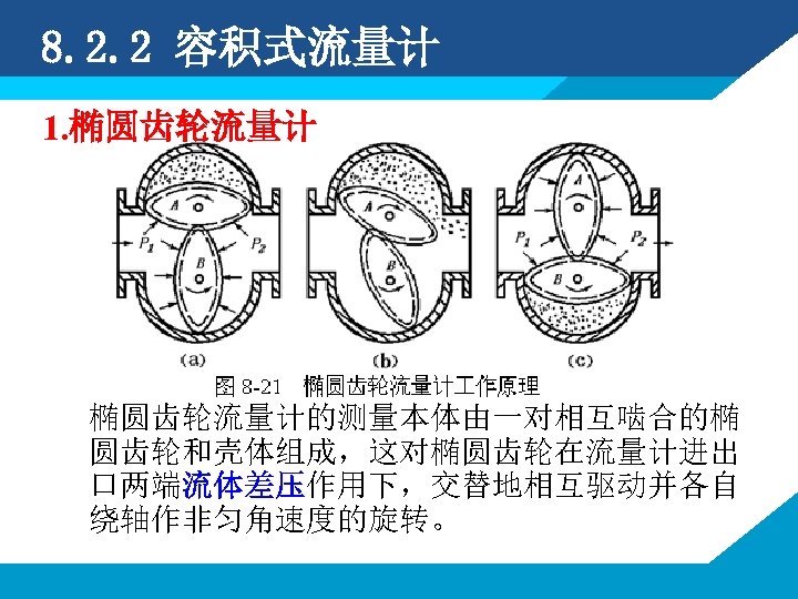 8. 2. 2 容积式流量计 1. 椭圆齿轮流量计的测量本体由一对相互啮合的椭 圆齿轮和壳体组成，这对椭圆齿轮在流量计进出 口两端流体差压作用下，交替地相互驱动并各自 绕轴作非匀角速度的旋转。 