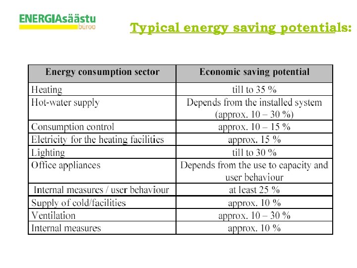 Typical energy saving potentials: 