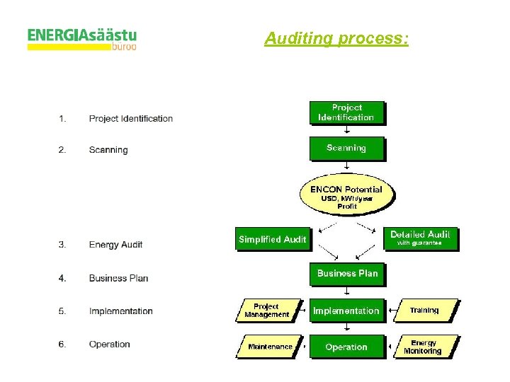 Auditing process: 