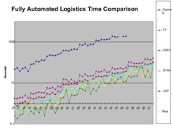 Fully Automated Logistics Time Comparison System R FF 1000 Seconds HSP 2 STAN 10