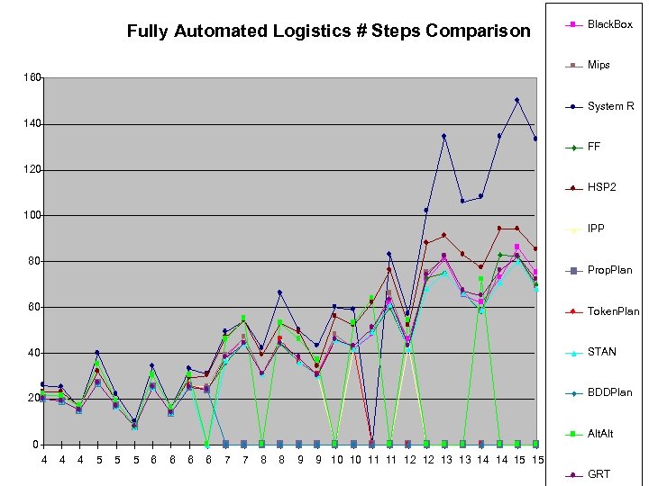 Fully Automated Logistics # Steps Comparison Black. Box Mips 160 System R 140 FF