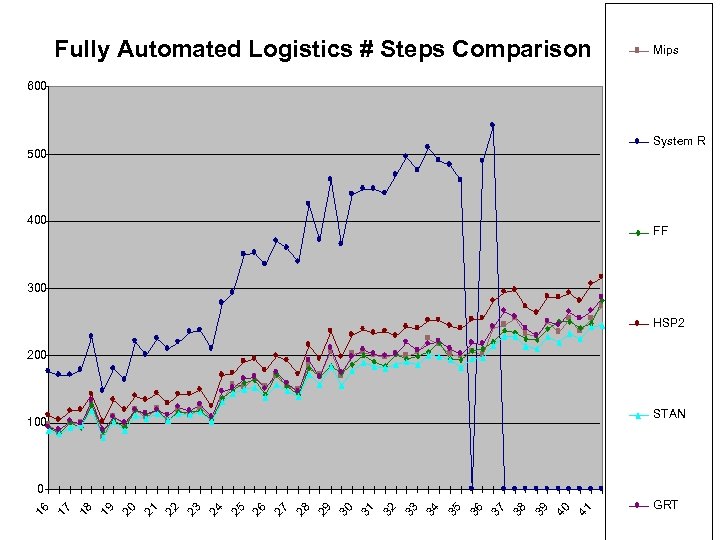 Fully Automated Logistics # Steps Comparison Mips 600 System R 500 400 FF 300