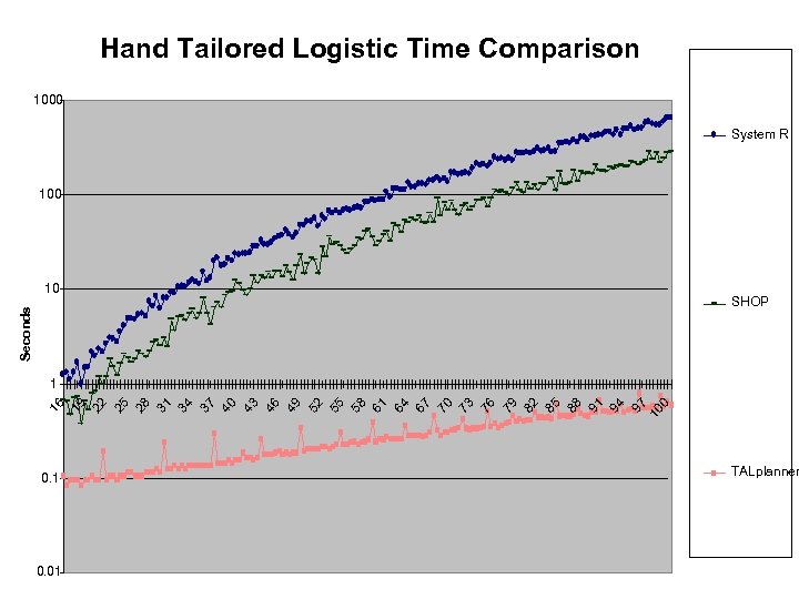 Hand Tailored Logistic Time Comparison 1000 System R 100 10 Seconds SHOP 0. 1