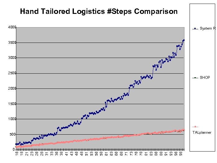 Hand Tailored Logistics #Steps Comparison 4000 System R 3500 3000 2500 SHOP 2000 1500