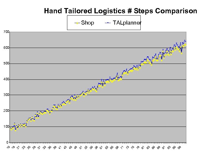Hand Tailored Logistics # Steps Comparison Shop TALplanner 700 600 500 400 300 200