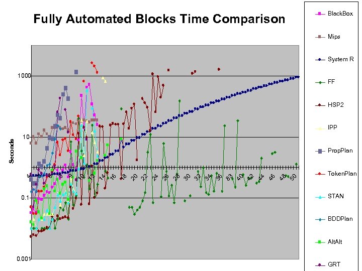 Black. Box Fully Automated Blocks Time Comparison Mips System R 1000 FF HSP 2