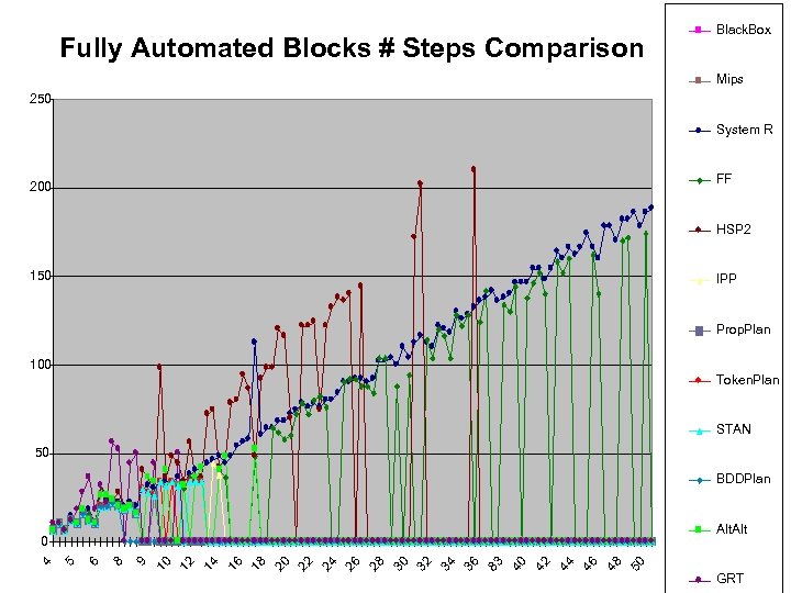 Fully Automated Blocks # Steps Comparison Black. Box Mips 250 System R FF 200