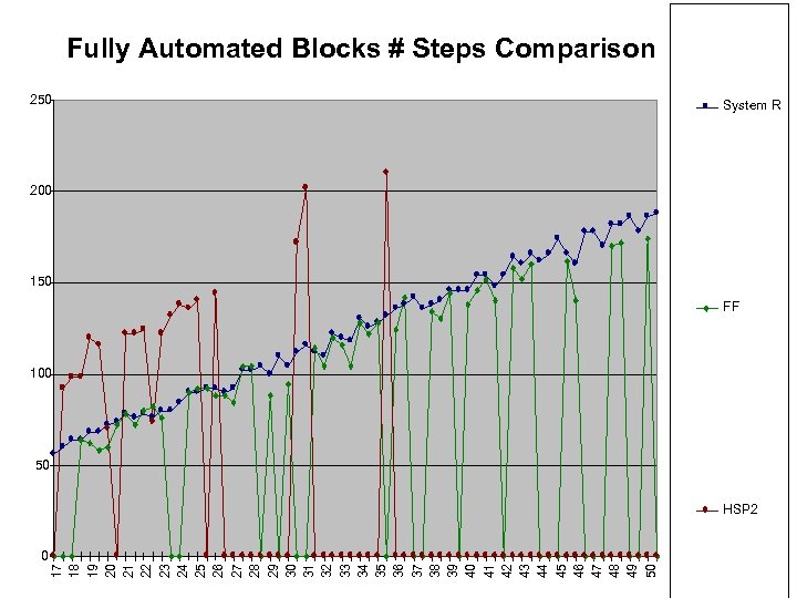 Fully Automated Blocks # Steps Comparison 250 System R 200 150 FF 100 50