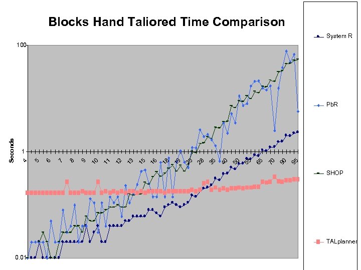Blocks Hand Taliored Time Comparison System R 100 95 90 70 65 55 50