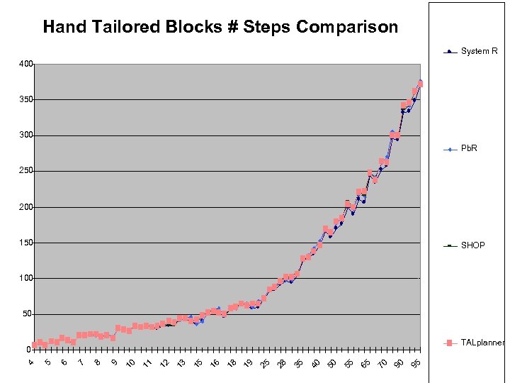 Hand Tailored Blocks # Steps Comparison System R 400 350 300 Pb. R 250