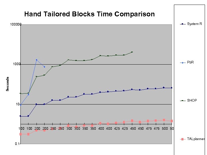 Hand Tailored Blocks Time Comparison 100000 Pb. R Seconds 1000 System R 10 SHOP