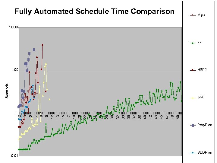 Fully Automated Schedule Time Comparison Mips 10000 FF HSP 2 Seconds 100 IPP 48