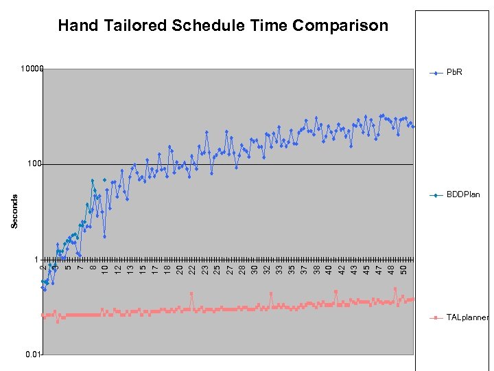Hand Tailored Schedule Time Comparison 10000 Pb. R 100 Seconds BDDPlan 48 50 47