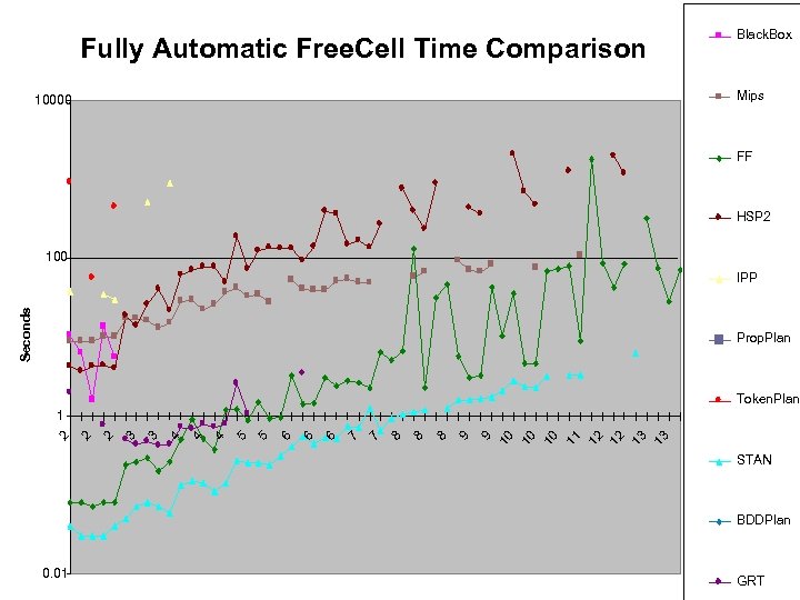 Fully Automatic Free. Cell Time Comparison Black. Box Mips 10000 FF HSP 2 100