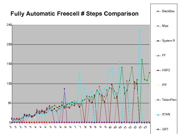 Black. Box Fully Automatic Freecell # Steps Comparison 250 Mips System R 200 FF