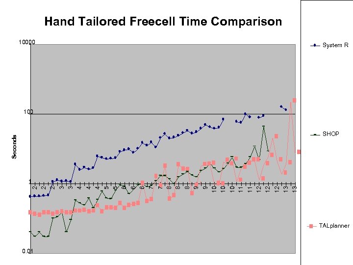 Hand Tailored Freecell Time Comparison 10000 System R 100 Seconds SHOP 13 13 12
