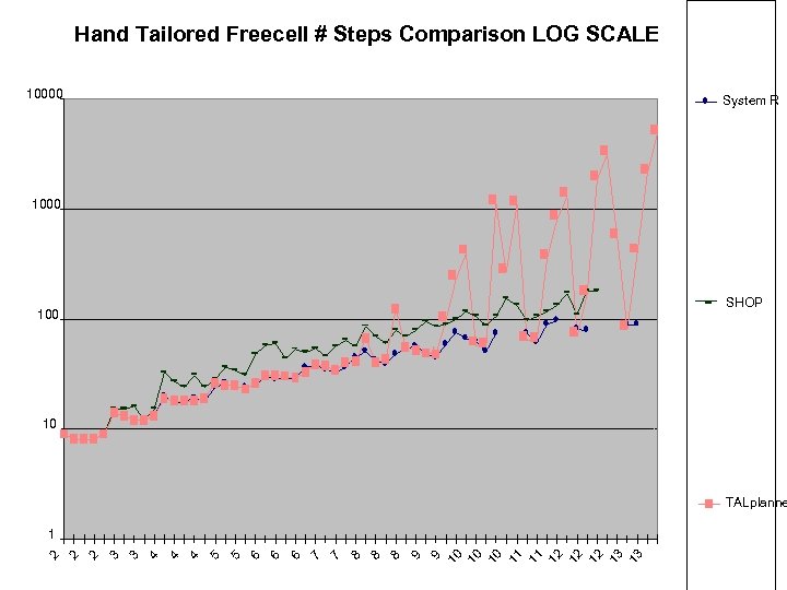 Hand Tailored Freecell # Steps Comparison LOG SCALE 10000 System R 1000 SHOP 100