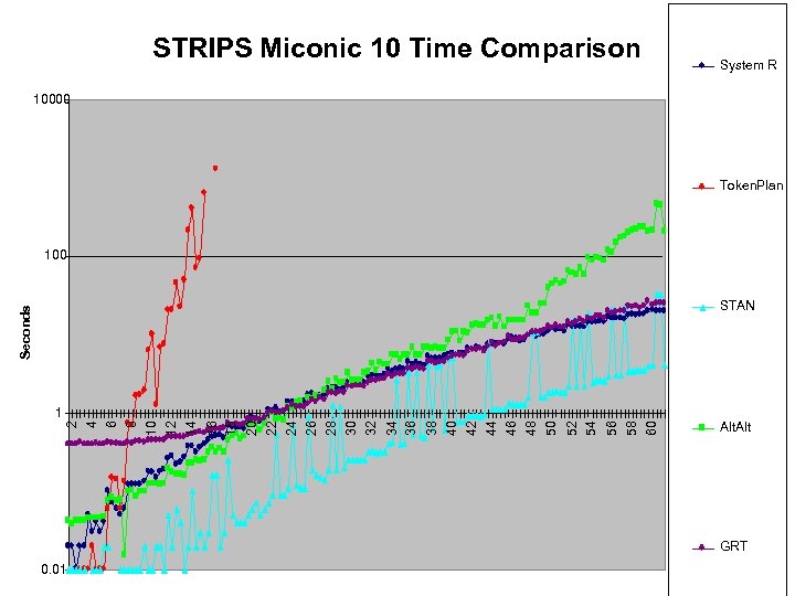 STRIPS Miconic 10 Time Comparison System R 10000 Token. Plan 100 Seconds STAN 58