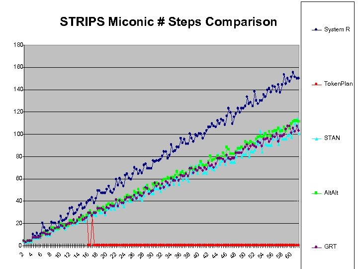 STRIPS Miconic # Steps Comparison System R 180 160 Token. Plan 140 120 100