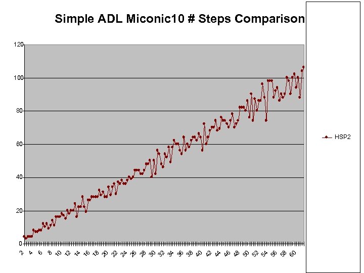 Simple ADL Miconic 10 # Steps Comparison 120 100 80 HSP 2 60 40