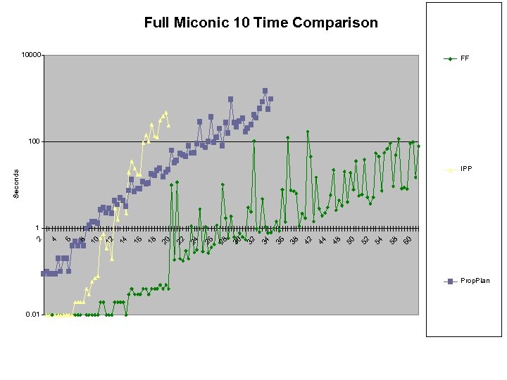 Full Miconic 10 Time Comparison 10000 FF 100 Seconds IPP 60 58 54 52
