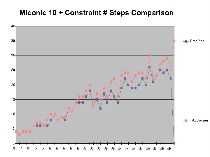 Miconic 10 + Constraint # Steps Comparison 40 35 Prop. Plan 30 25 20