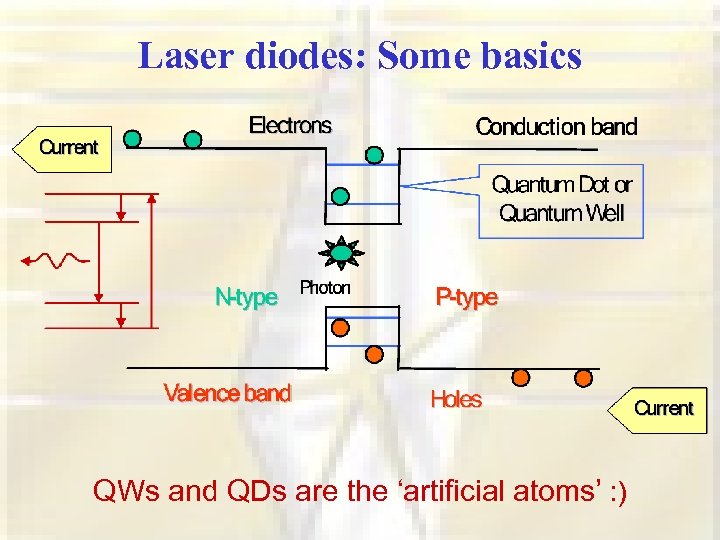 Laser diodes: Some basics QWs and QDs are the ‘artificial atoms’ : ) 