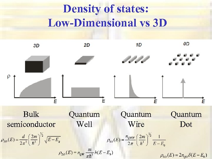 Density of states: Low-Dimensional vs 3 D Bulk semiconductor Quantum Well Quantum Wire Quantum