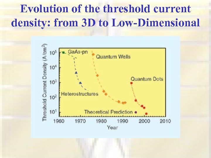 Evolution of the threshold current density: from 3 D to Low-Dimensional 