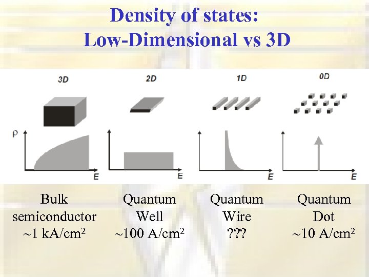 Density of states: Low-Dimensional vs 3 D Bulk semiconductor ~1 k. A/cm 2 Quantum
