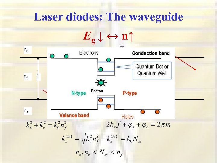 Laser diodes: The waveguide Eg ↓ ↔ n↑ φc nc kx nf ns f