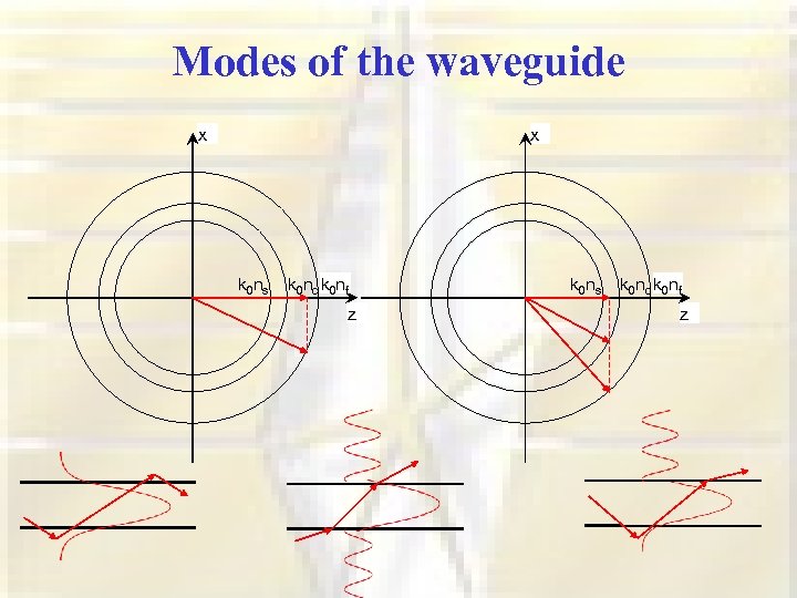 Modes of the waveguide x x k 0 ns k 0 nc k 0
