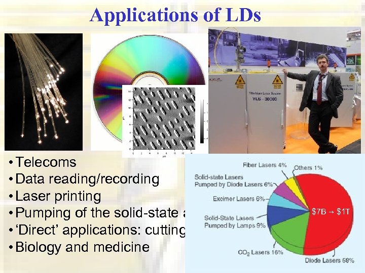 Applications of LDs • Telecoms • Data reading/recording • Laser printing • Pumping of