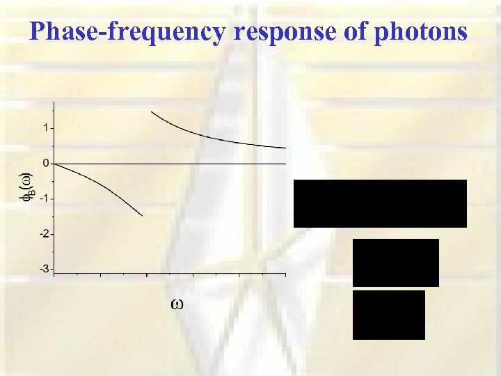 Phase-frequency response of photons 