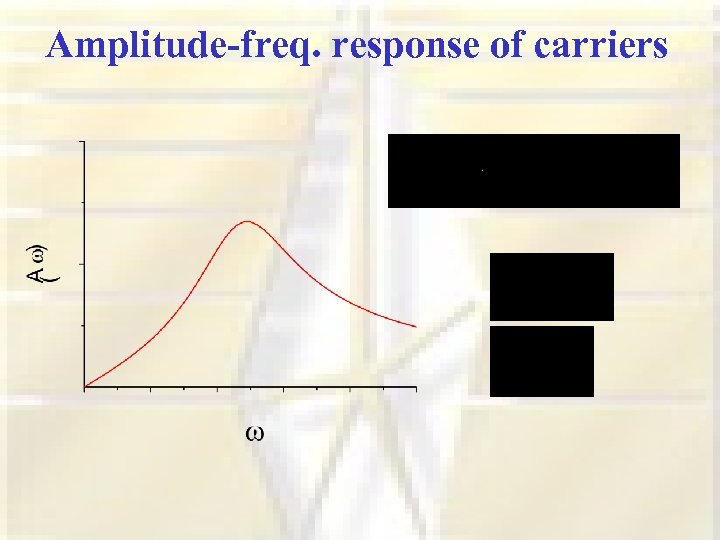 Amplitude-freq. response of carriers 