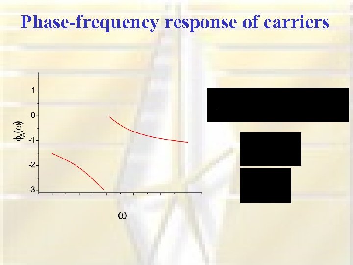 Phase-frequency response of carriers 