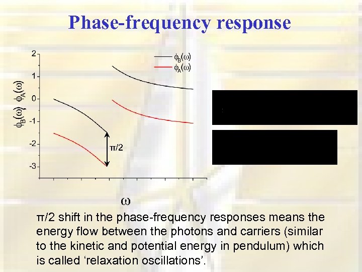 Phase-frequency response π/2 shift in the phase-frequency responses means the energy flow between the