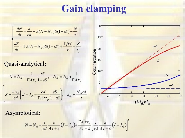 Gain clamping 30 Quasi-analytical: Concentration 25 ε=0 20 15 S 10 N 5 0