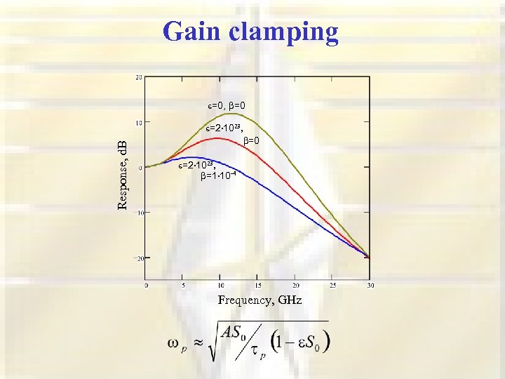 Gain clamping =0, =0 Response, d. B =2 1023, =0 =2 1023, =1 10