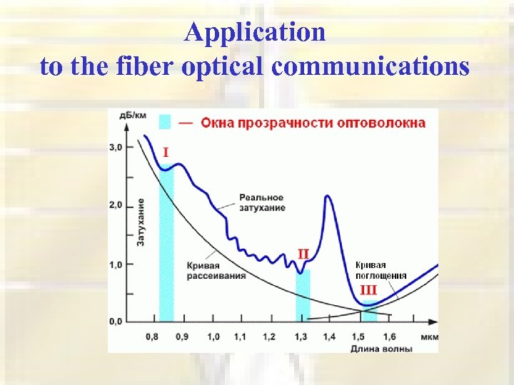 Application to the fiber optical communications 