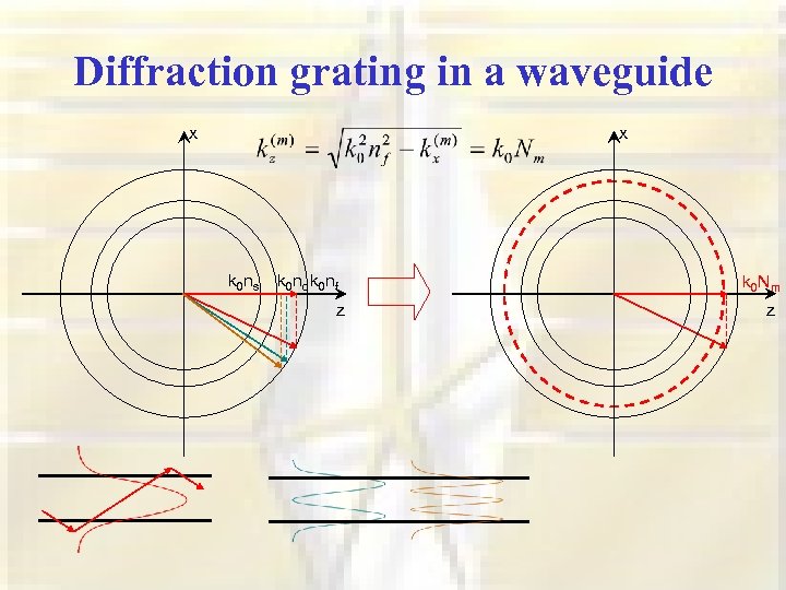 Diffraction grating in a waveguide x x k 0 ns k 0 nc k