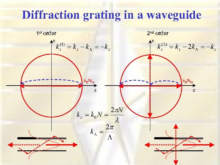 Diffraction grating in a waveguide 1 st order 2 nd order x x k