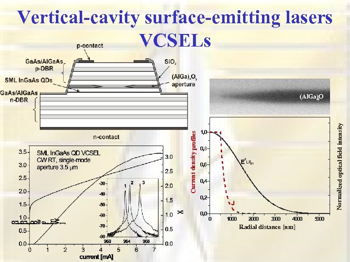 Vertical-cavity surface-emitting lasers VCSELs Normalized optical field intensity Current density profiles (Al. Ga)O xy