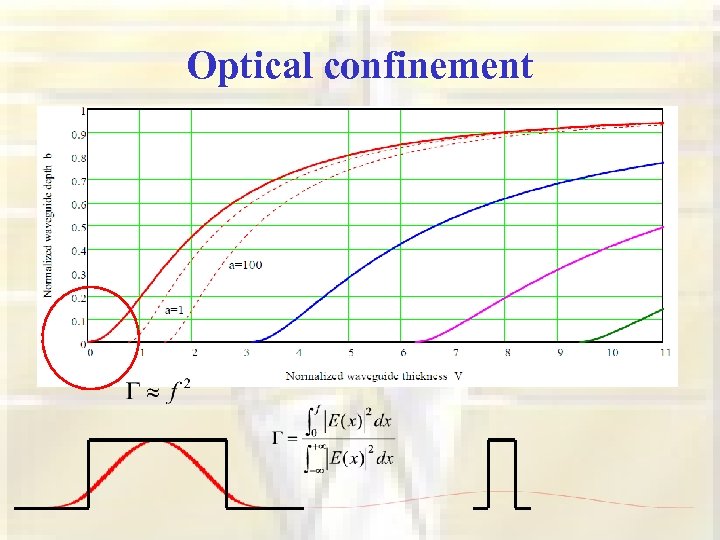 Optical confinement 