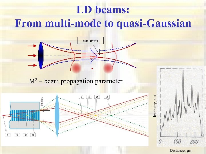 LD beams: From multi-mode to quasi-Gaussian exp(-2 r 2/w 2) M 2 – beam