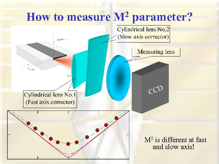 How to measure M 2 parameter? M 2 is different at fast and slow