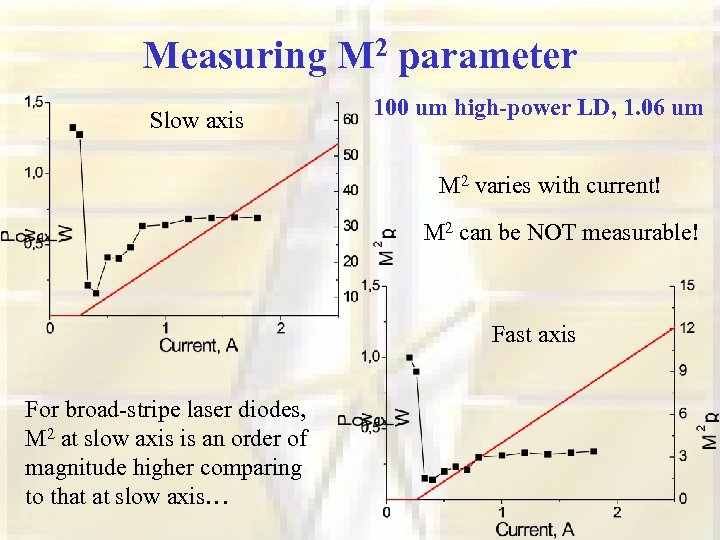 Measuring M 2 parameter Slow axis 100 um high-power LD, 1. 06 um M